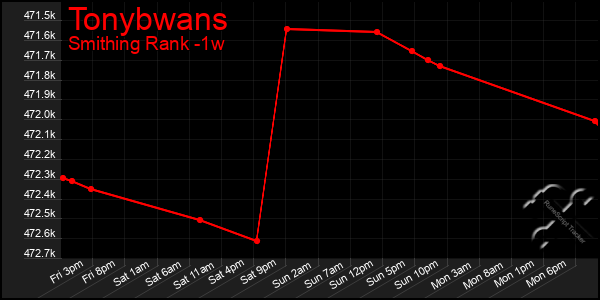 Last 7 Days Graph of Tonybwans