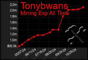 Total Graph of Tonybwans