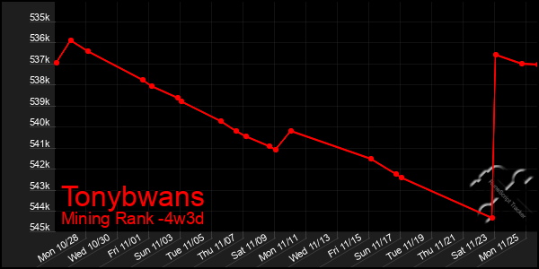 Last 31 Days Graph of Tonybwans