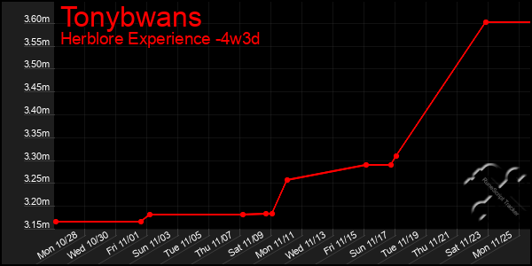 Last 31 Days Graph of Tonybwans