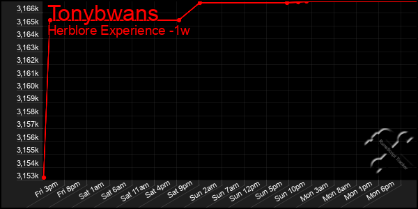 Last 7 Days Graph of Tonybwans