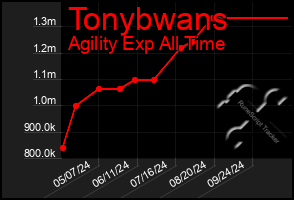 Total Graph of Tonybwans