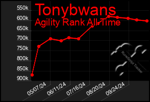 Total Graph of Tonybwans