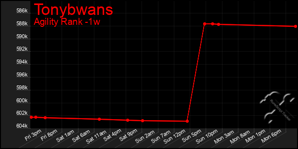 Last 7 Days Graph of Tonybwans