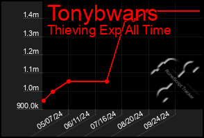 Total Graph of Tonybwans