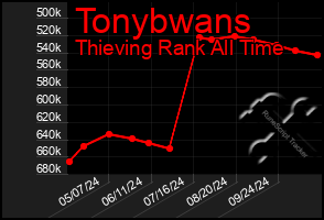 Total Graph of Tonybwans