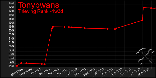 Last 31 Days Graph of Tonybwans