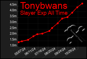 Total Graph of Tonybwans