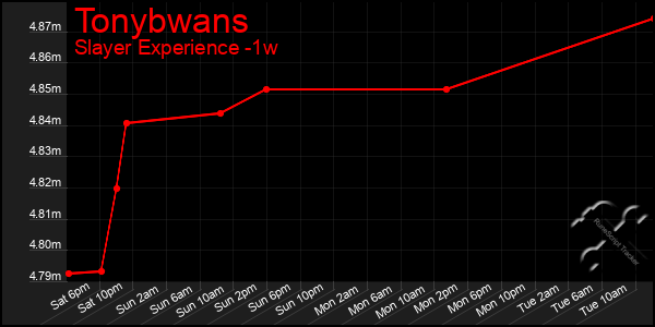 Last 7 Days Graph of Tonybwans