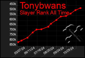 Total Graph of Tonybwans