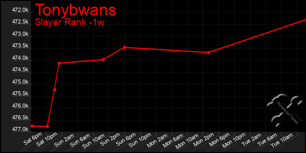 Last 7 Days Graph of Tonybwans