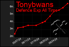 Total Graph of Tonybwans