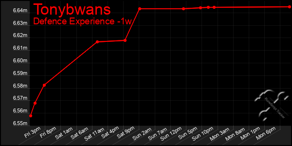 Last 7 Days Graph of Tonybwans