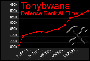 Total Graph of Tonybwans