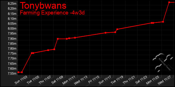 Last 31 Days Graph of Tonybwans