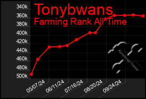 Total Graph of Tonybwans