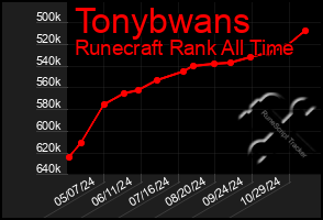 Total Graph of Tonybwans