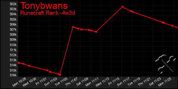 Last 31 Days Graph of Tonybwans