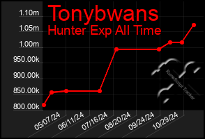 Total Graph of Tonybwans