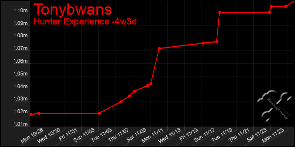 Last 31 Days Graph of Tonybwans