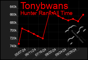 Total Graph of Tonybwans