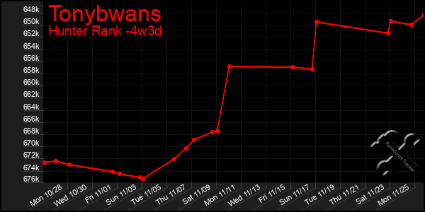 Last 31 Days Graph of Tonybwans