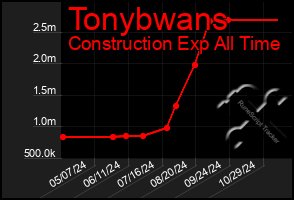 Total Graph of Tonybwans