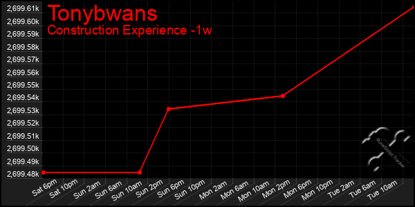 Last 7 Days Graph of Tonybwans