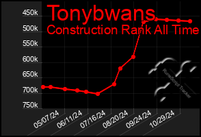 Total Graph of Tonybwans