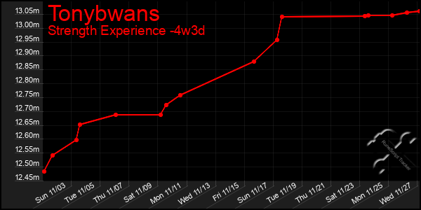 Last 31 Days Graph of Tonybwans