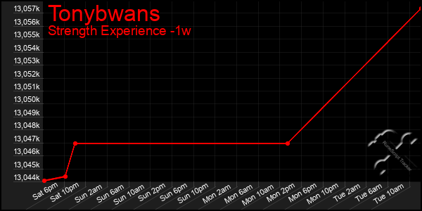 Last 7 Days Graph of Tonybwans