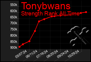 Total Graph of Tonybwans