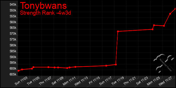 Last 31 Days Graph of Tonybwans