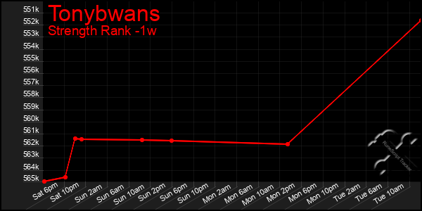 Last 7 Days Graph of Tonybwans