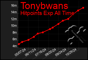 Total Graph of Tonybwans