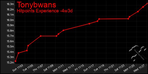 Last 31 Days Graph of Tonybwans