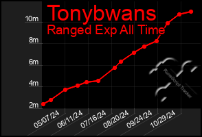 Total Graph of Tonybwans