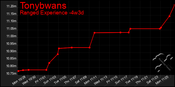 Last 31 Days Graph of Tonybwans