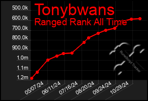 Total Graph of Tonybwans