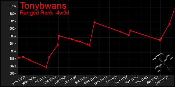 Last 31 Days Graph of Tonybwans