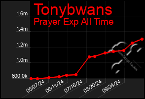 Total Graph of Tonybwans