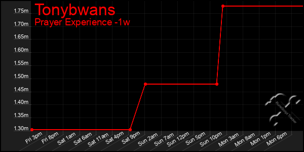 Last 7 Days Graph of Tonybwans