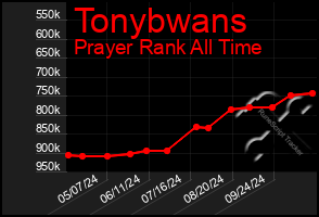 Total Graph of Tonybwans