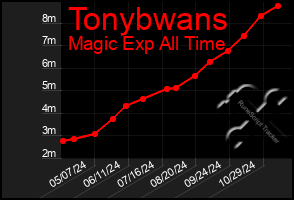 Total Graph of Tonybwans