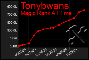 Total Graph of Tonybwans