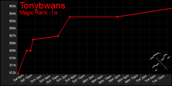 Last 7 Days Graph of Tonybwans