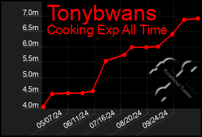 Total Graph of Tonybwans