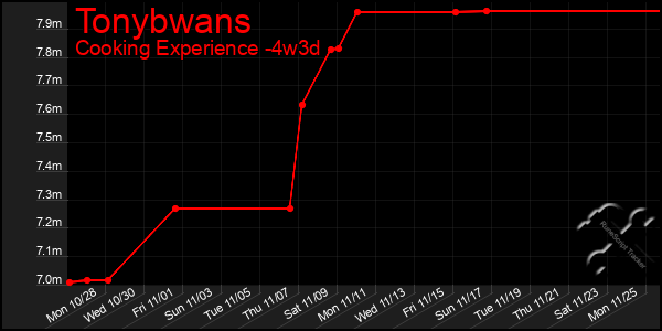 Last 31 Days Graph of Tonybwans