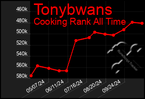 Total Graph of Tonybwans