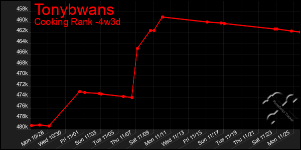 Last 31 Days Graph of Tonybwans